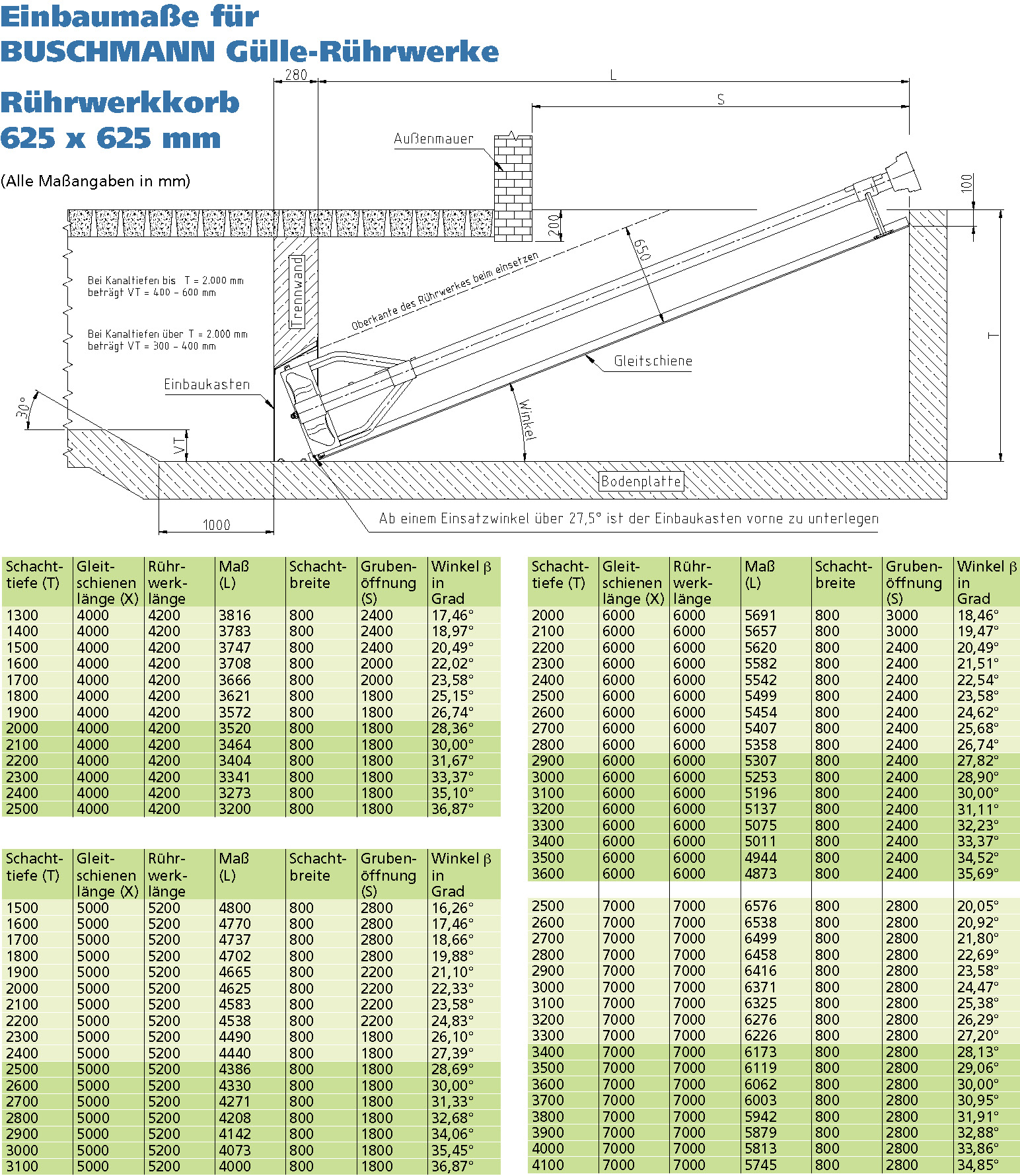 Einbaumaße RWK 625 x 625