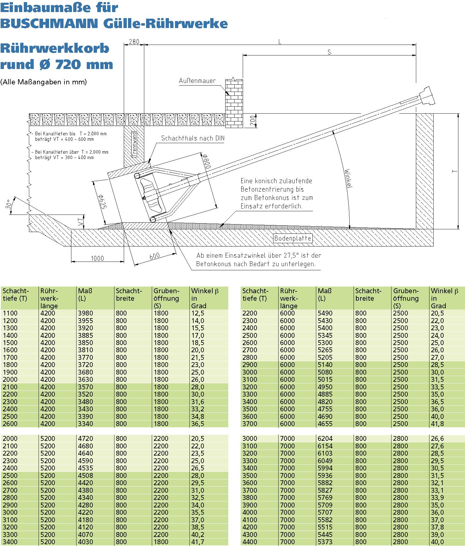 Einbaumaße Rührwerkskorb Ø 720 rund