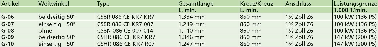 Gelenkwellen Übersicht