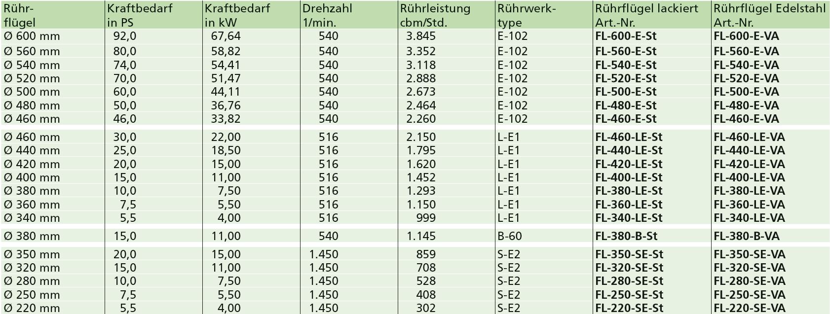 Kraftbedarf Standard Rührflügel