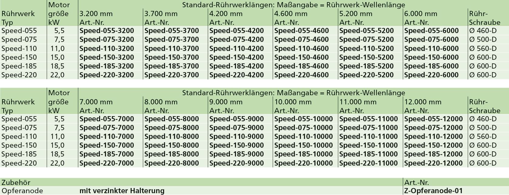 Übersicht Typ Speed